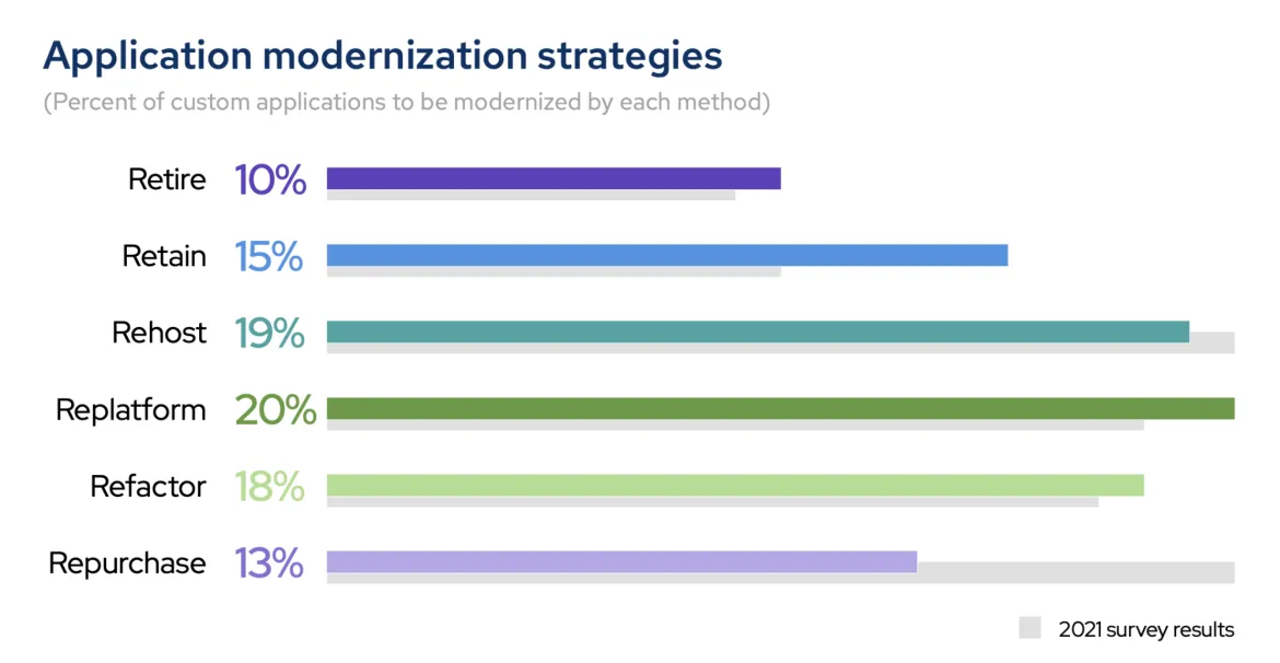 Application modernization strategies