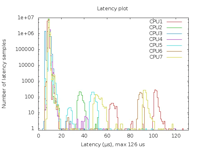 Host CPU-Partitioning w/ isolcpus and Guest the same