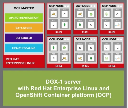 Figure 1: DGX-1 with Red Hat Enterprise Linux and OpenShift