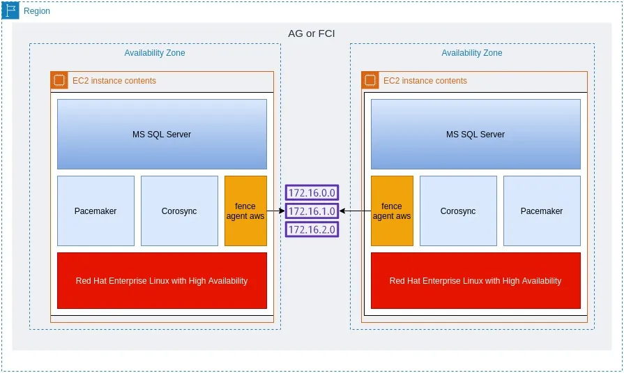 SQL Server Availability Groups across different AWS Availability Zones