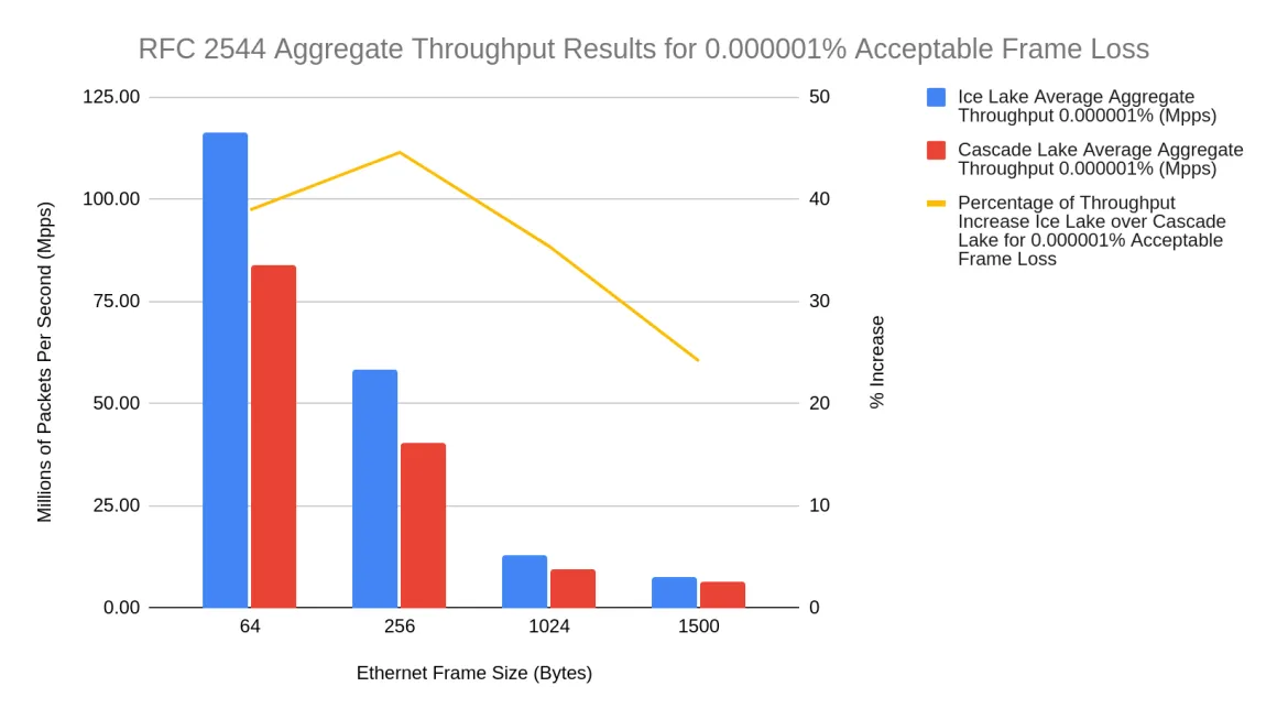 RFC 2544 aggregate throughput results