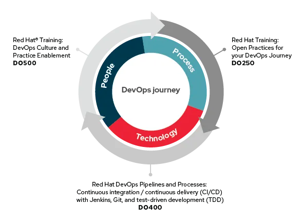 devops training