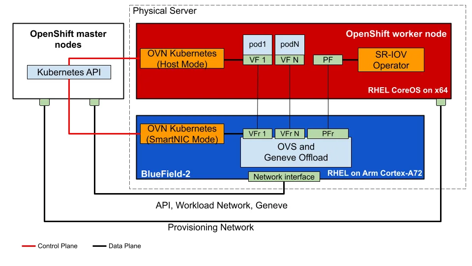 Test topology for OpenShift cluster with network function offloaded to NVIDIA BlueField-2