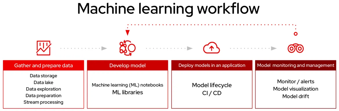 Machine learning workflow