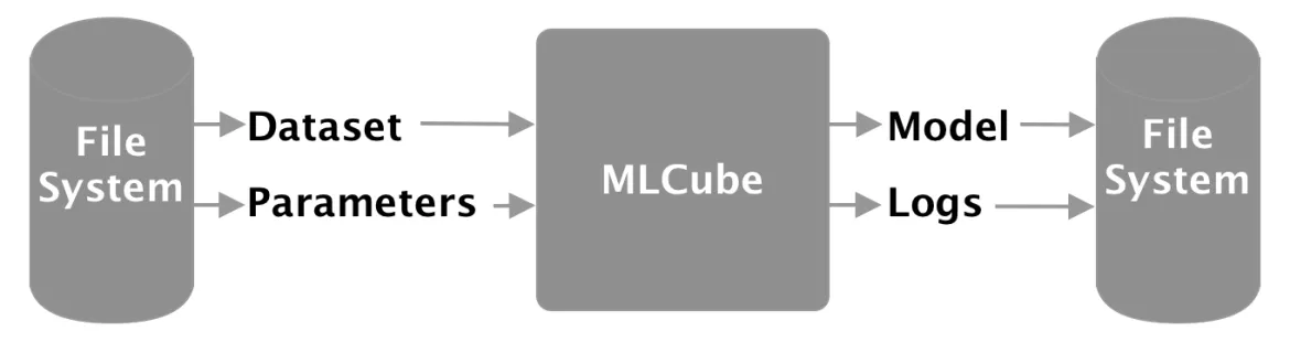 MLCube executing a training task