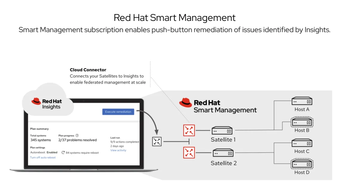 Figure 4. Cloud Connector via Red Hat Insights