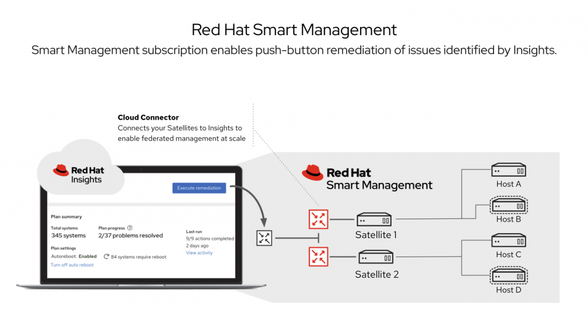 Figure 4. Cloud Connector via Red Hat Insights