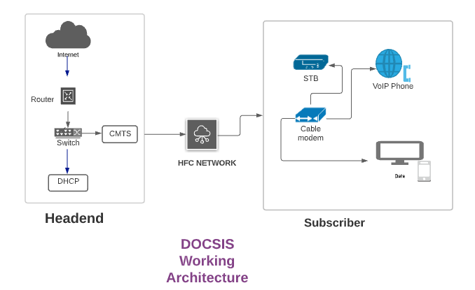 DOCSIS working architecture diagram