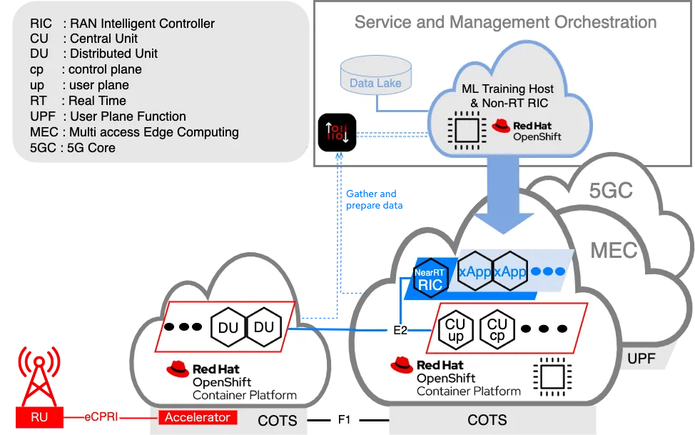 Figure: Operations across RAN, MEC and Core