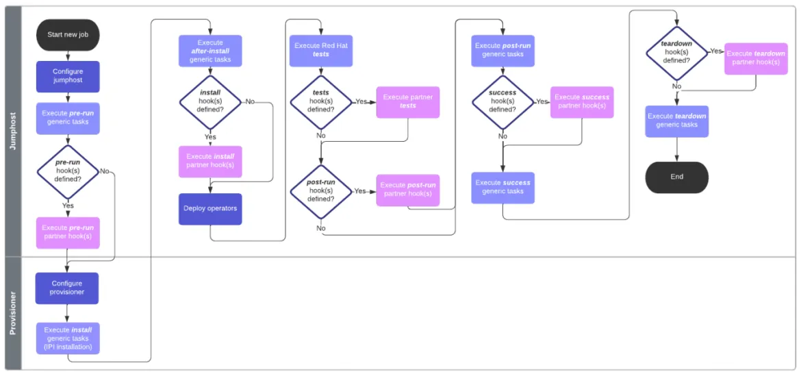 Workflow followed by the DCI OpenShift Agent