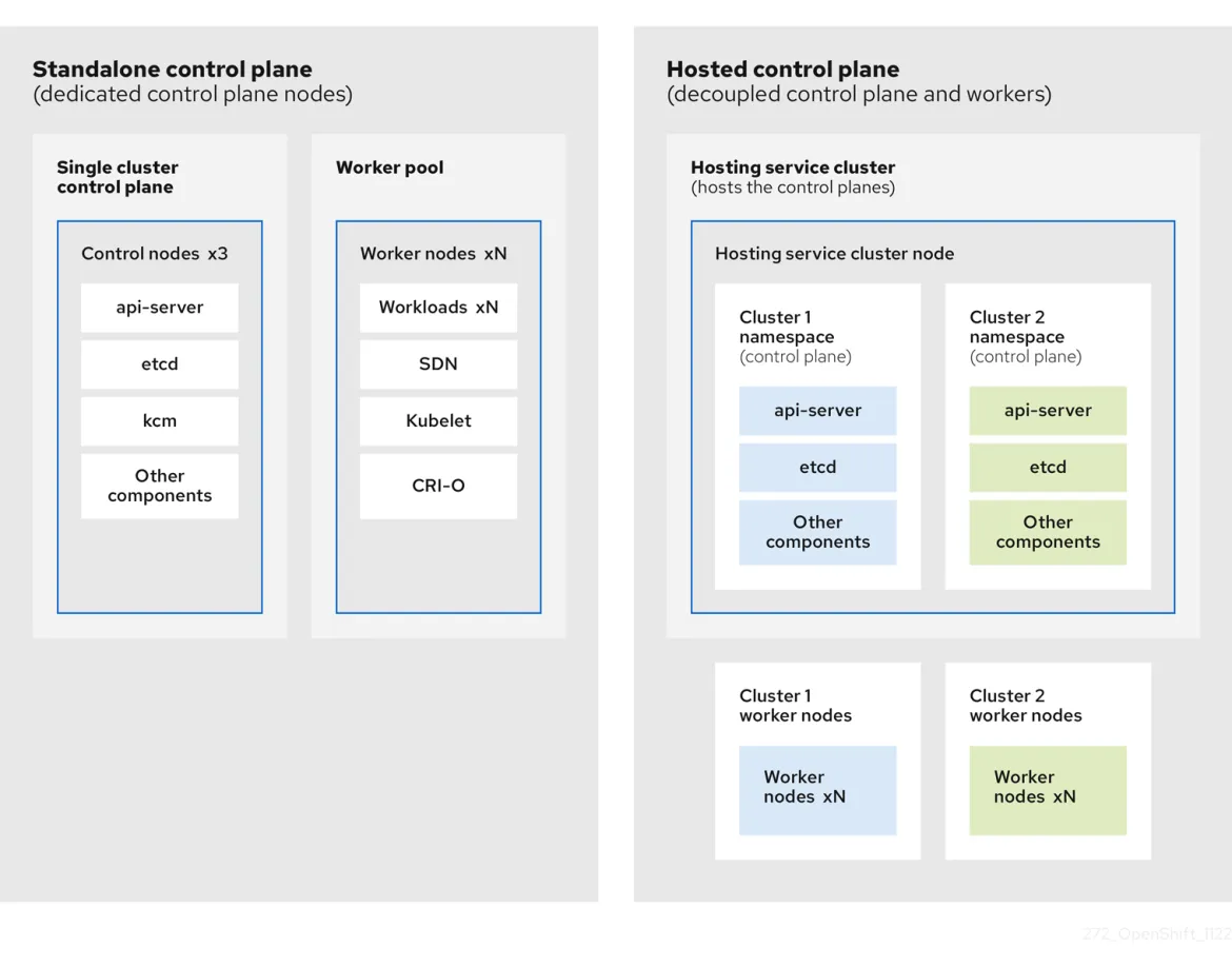 Standalone control plane vs. hosted control planes