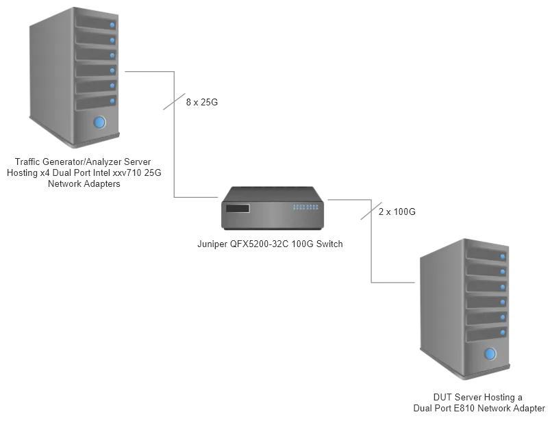 RHEL’s DPDK package bundles the “testpmd” application