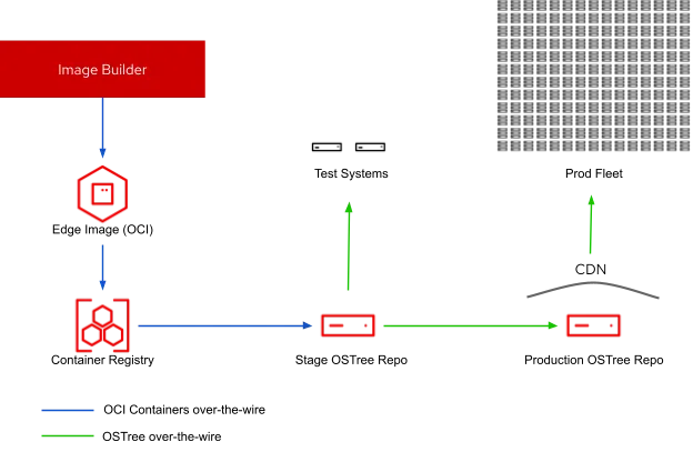 Rhel for edge 8.4 OStree diagram