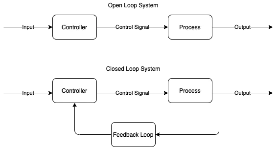 open loop vs closed loop