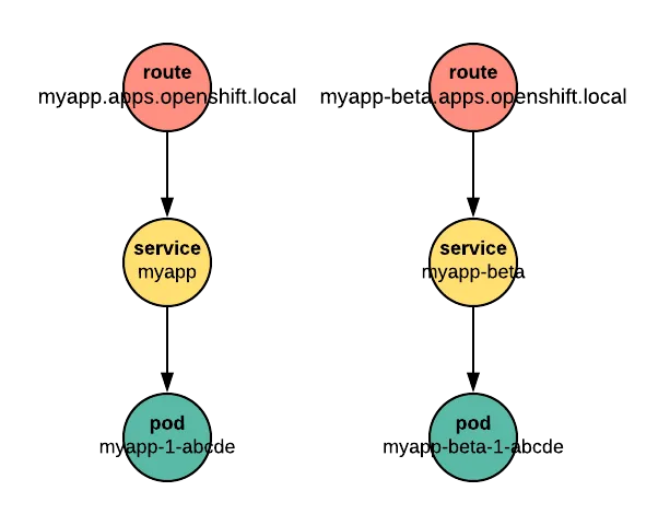 Figure 2: A new route