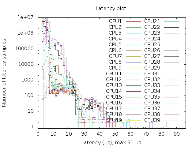 CPU-Partitioning w/ isolcpus