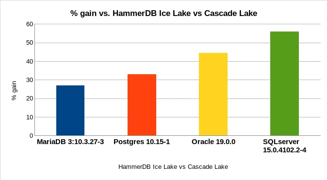 HammerDB OLTP Database Performance Gains
