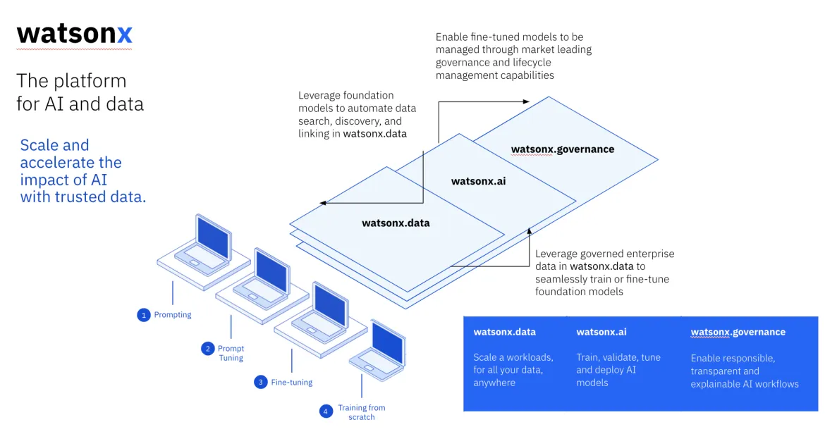 Watsonx major components