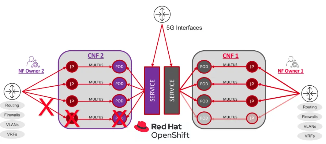 Network configuration for CNFs in the absence of SPK