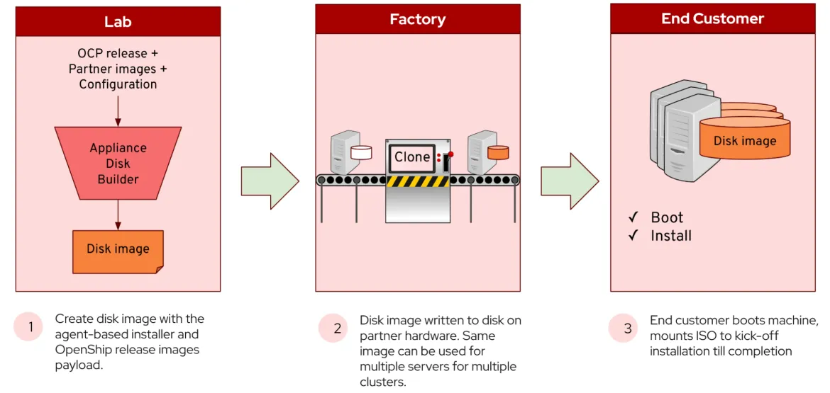 OpenShift Appliance Builder Workflow