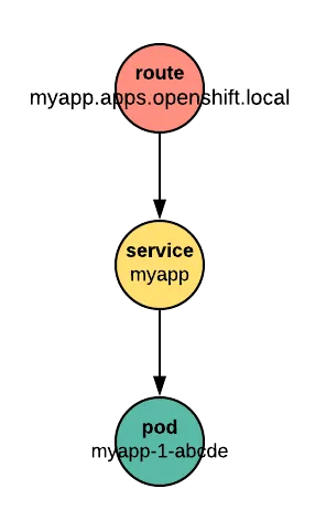 Figure 1: an OpenShift Route