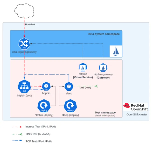 F5 SPK components deployed for end-to-end testing