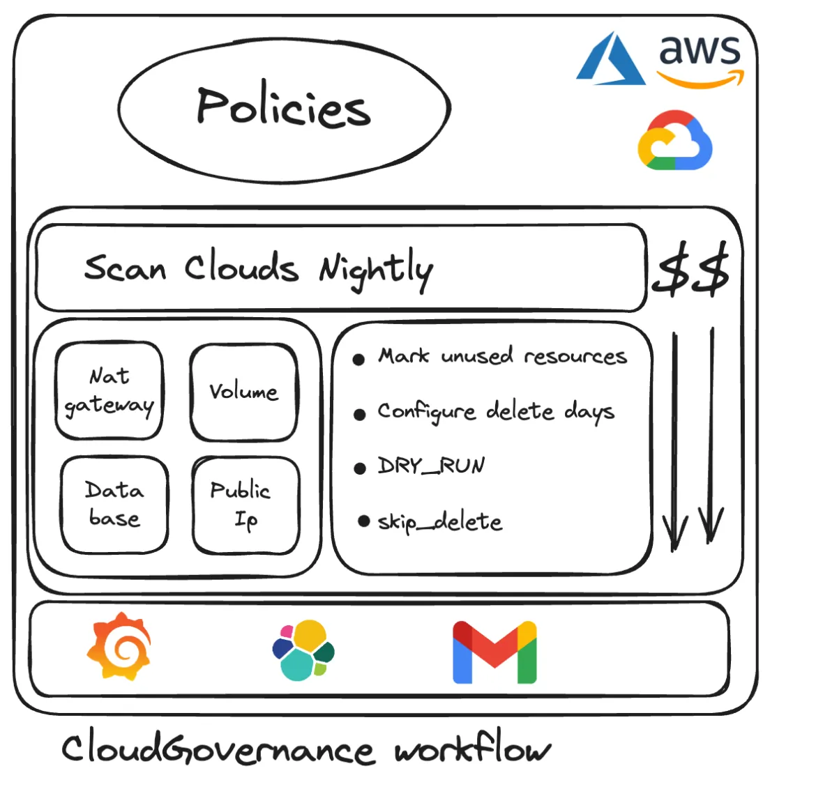 Cloud Governance workflow