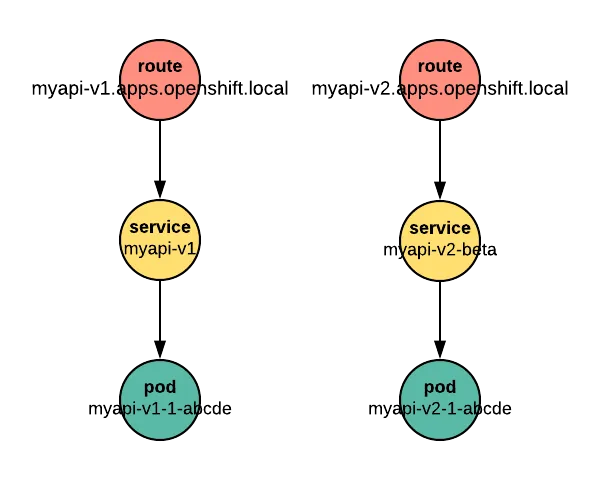 Figure 3: Two versions of an API with different hostnames