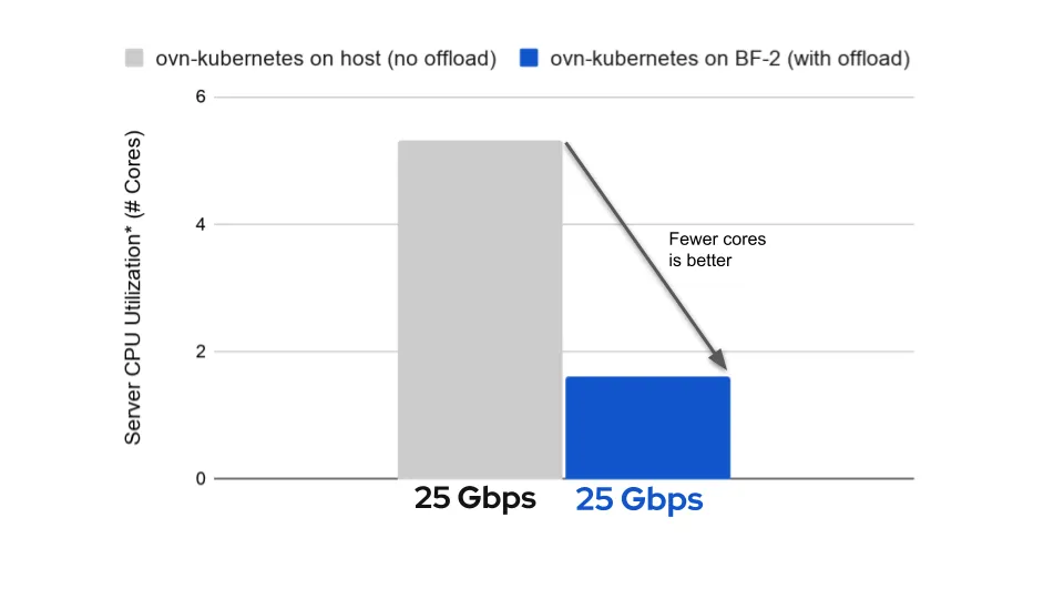 CPU utilization includes both the receive (RX) and transmit (TX) servers taken as an aggregate