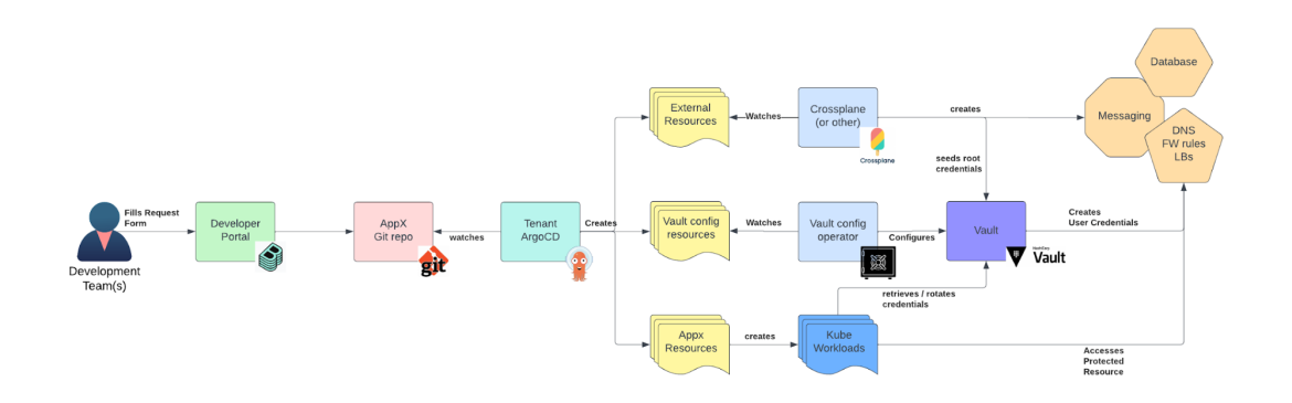 High level architecture of an OpenShift environment