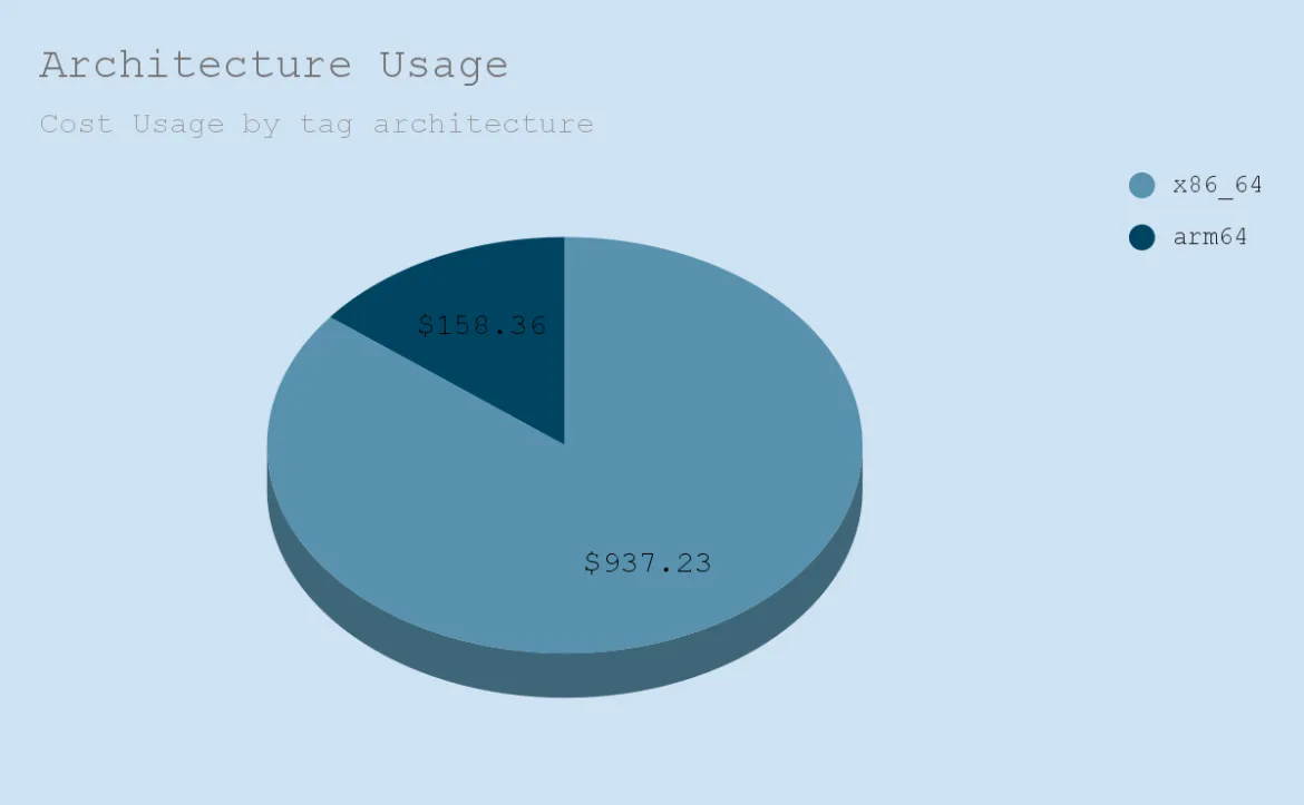 Architecture usage