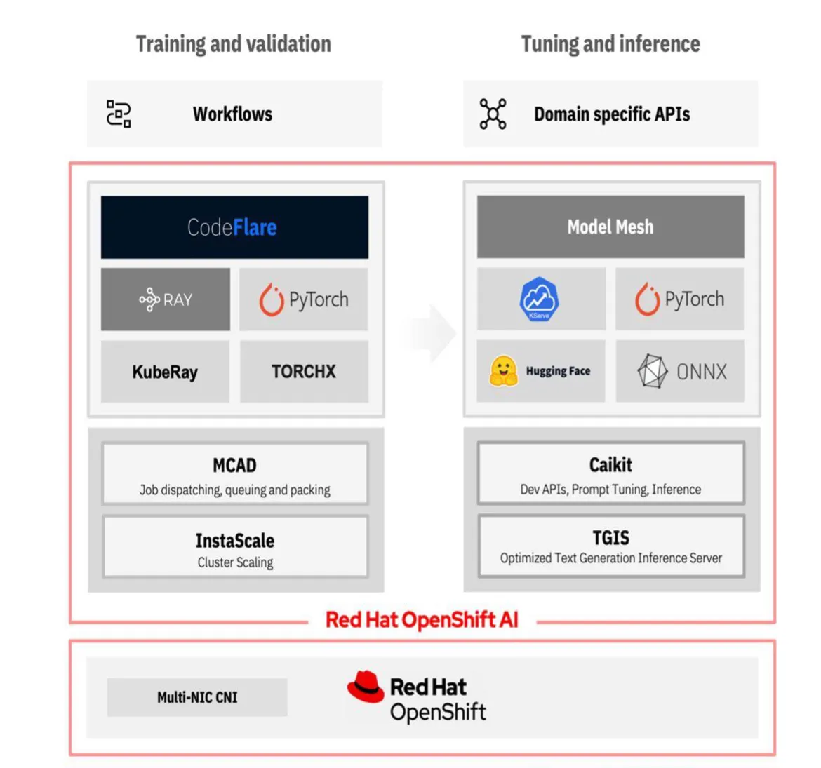 Watsonx, OpenShift and OpenSource integrations. 