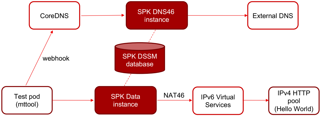 F5 SPK components deployed for end-to-end testing