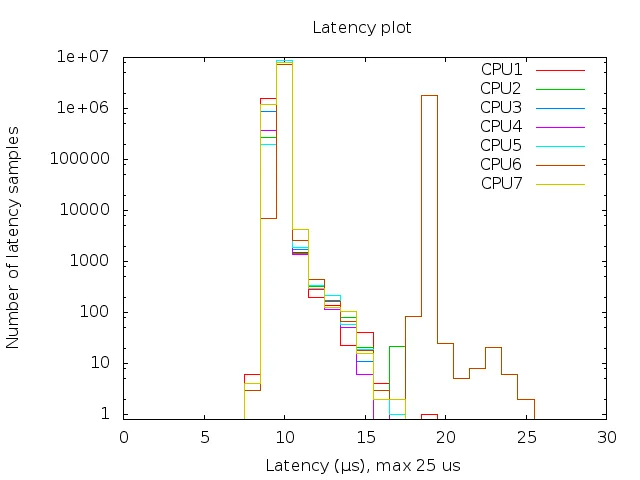 Host CPU-Partitioning w/ isolcpus and Guest realtime-virtual-guest