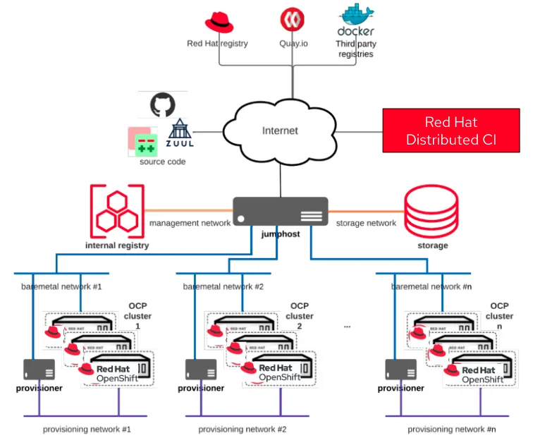 Testing environment for this CI solution