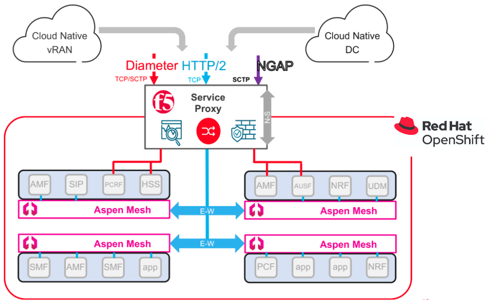 Red Hat OpenShift cluster deployed with F5 SPK and Aspen Mesh solutions