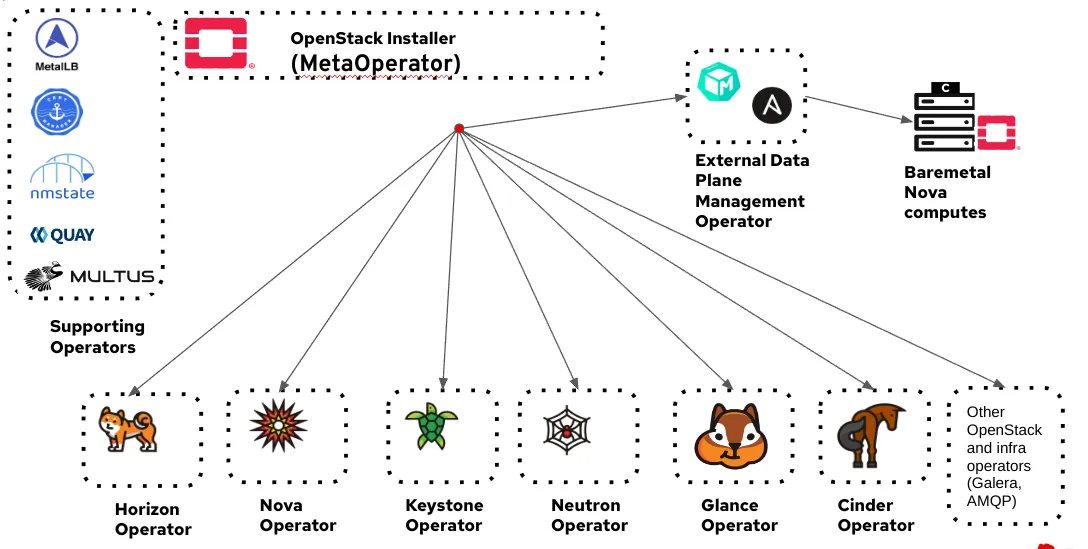 supporting infrastructure operators supplied by OpenShift