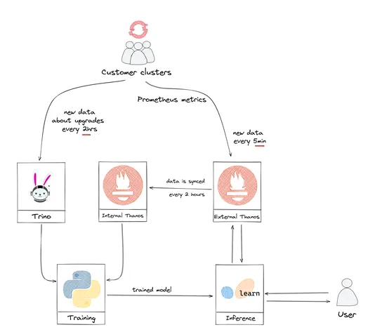 High level architecture diagram of the Red Hat Insights Upgrade Risks feature