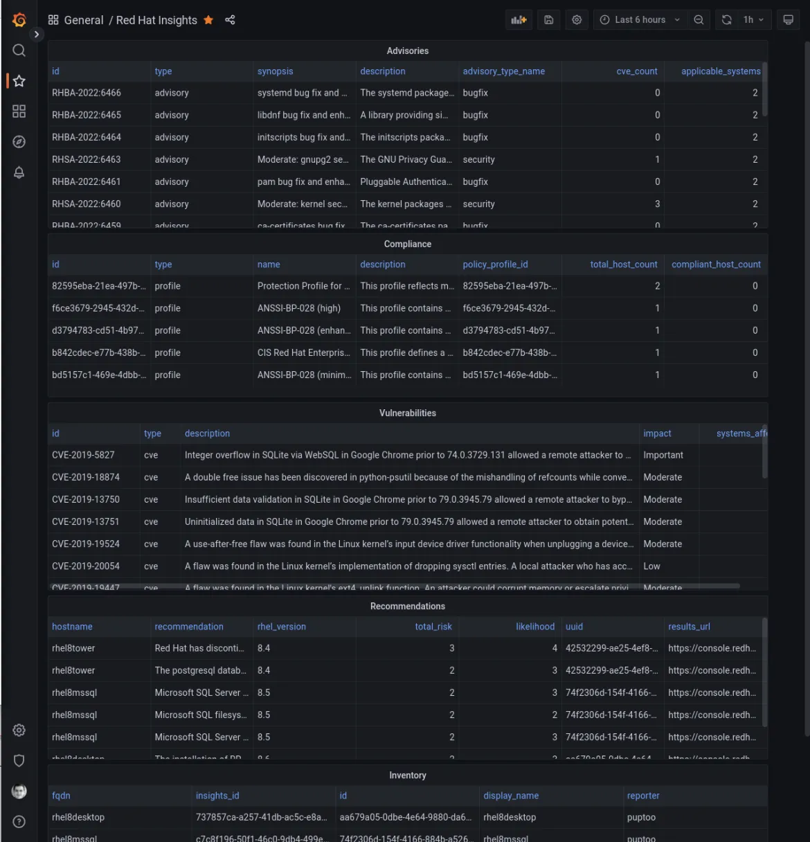 a screenshot of an example Red Hat Insights dashboard within Grafana