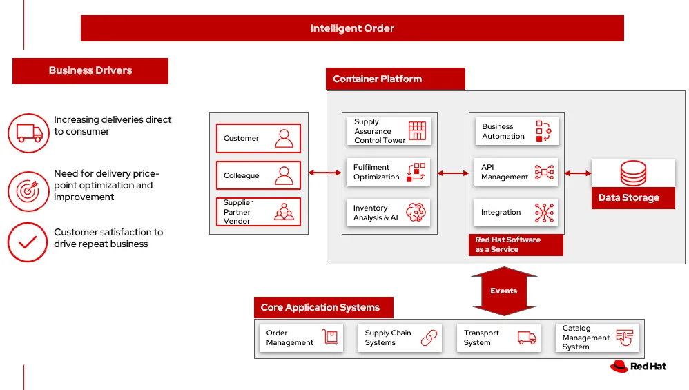 High-level overview diagram of the intelligent order solution