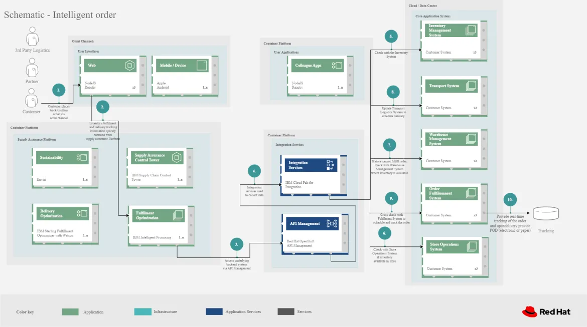 Workflow diagram of an intelligent order use case