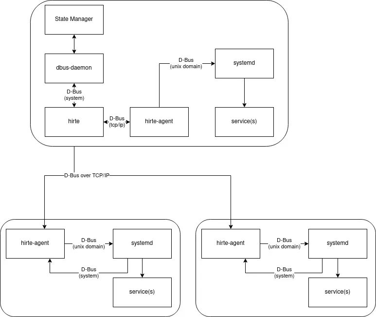 Illustration of the hirte architecture and workflow