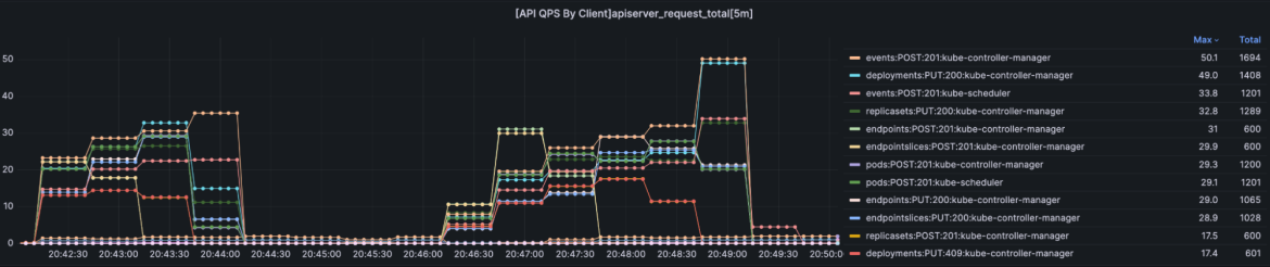 Queries Per Second (QPS) of API Server by Client