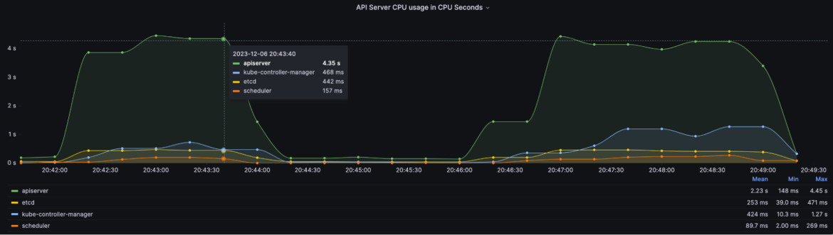 API Server CPU Usage in CPU Seconds