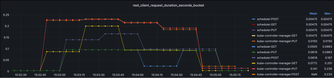 Kube API Request Latency by Client