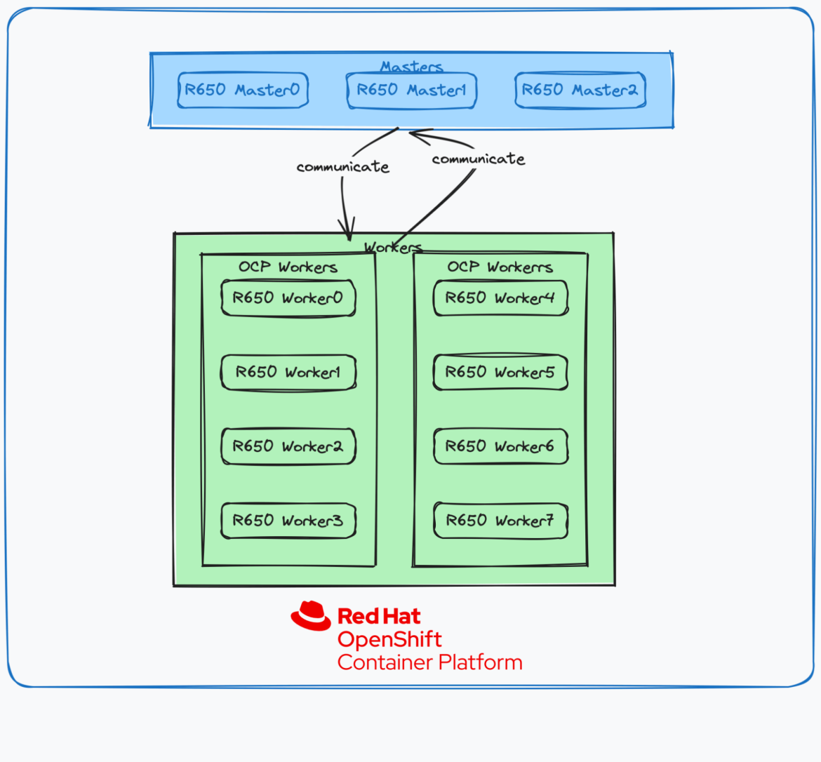 Baremetal Server topology in OpenShift deployment
