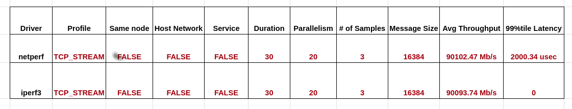 Pod2Pod network perf test result