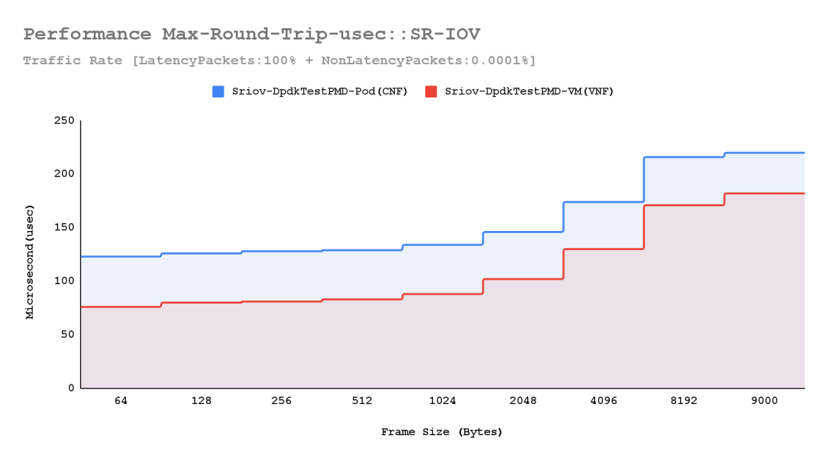 Mean and max roundtrip latency distribution (bi-dir. traffic)