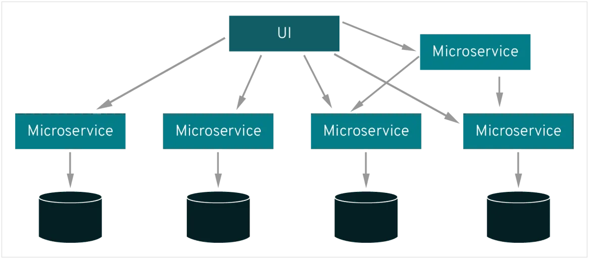 Microservices architecture