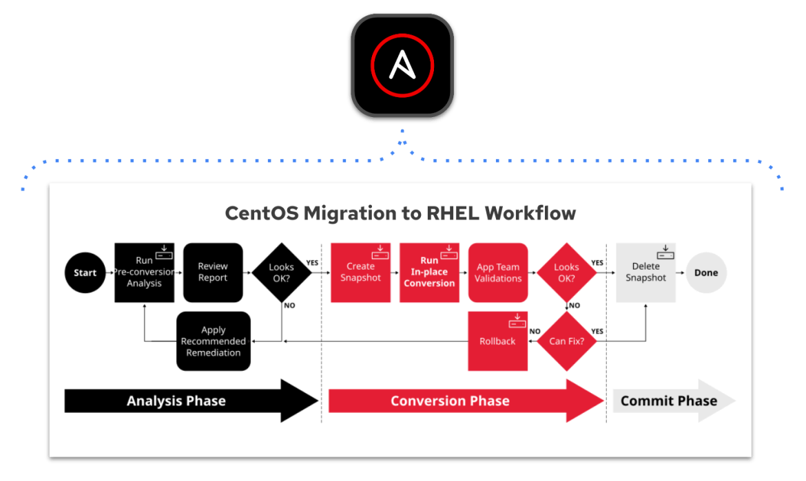Centos Linux Migration to RHEL Workflow